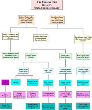 In Laws Chart