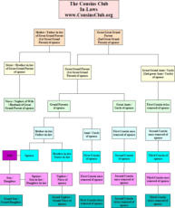 In Laws Chart